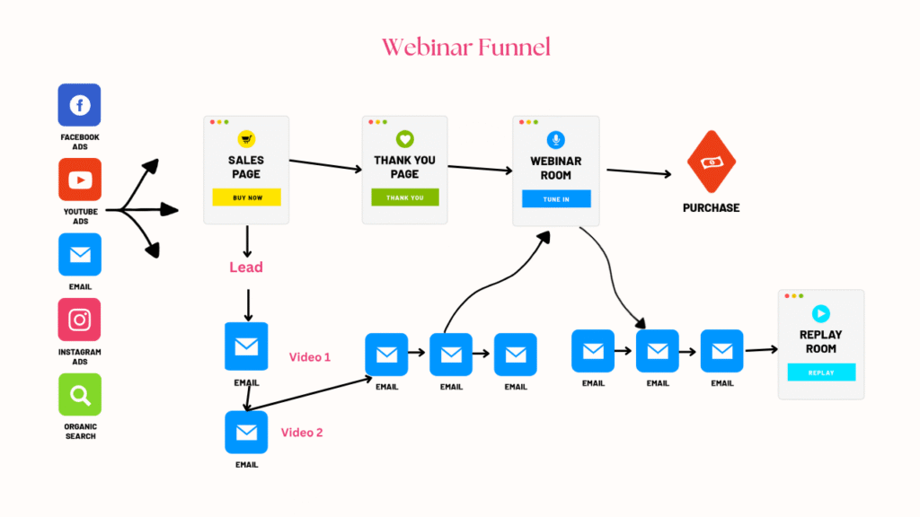 Image of a webinar sales funnel map