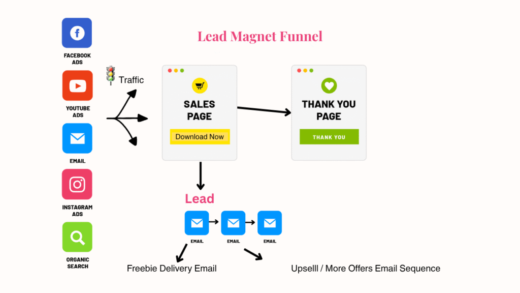 Image of Lead Magnet Sales Funnel Map