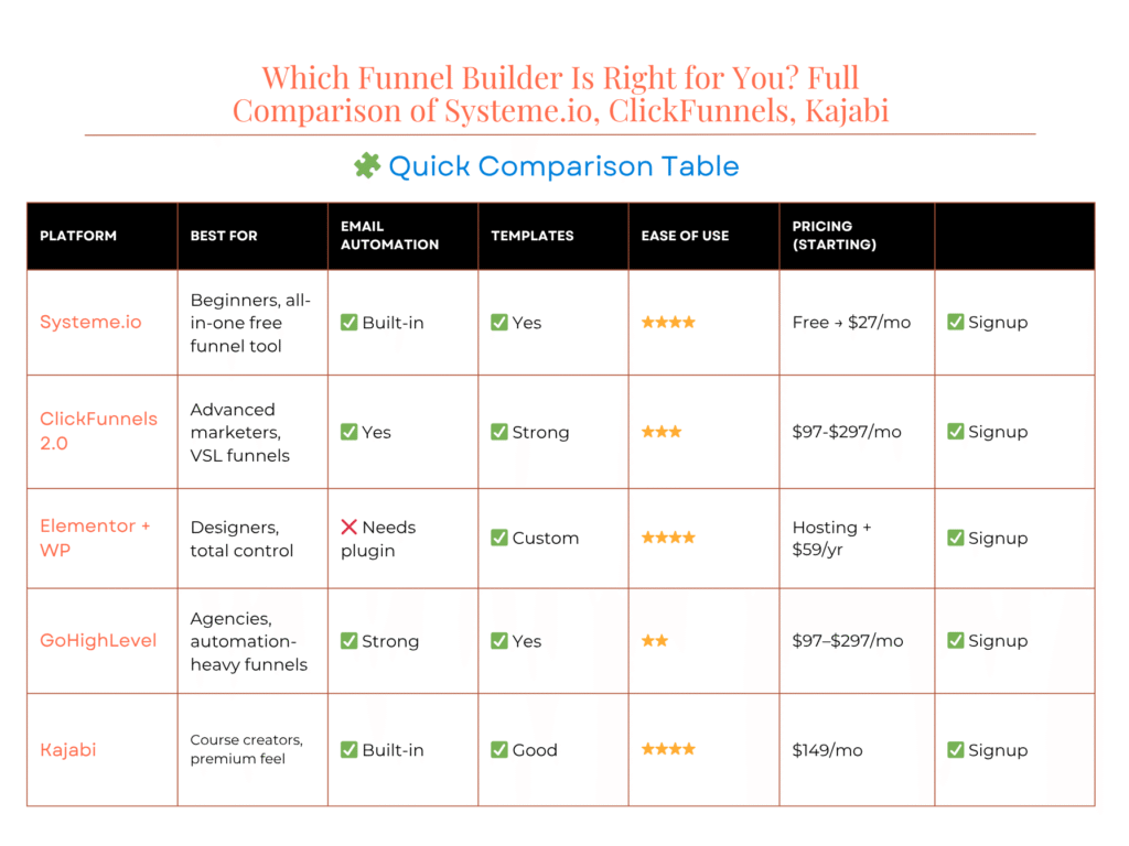 Image of a Comparison Table of Sales Funnel Builder Software