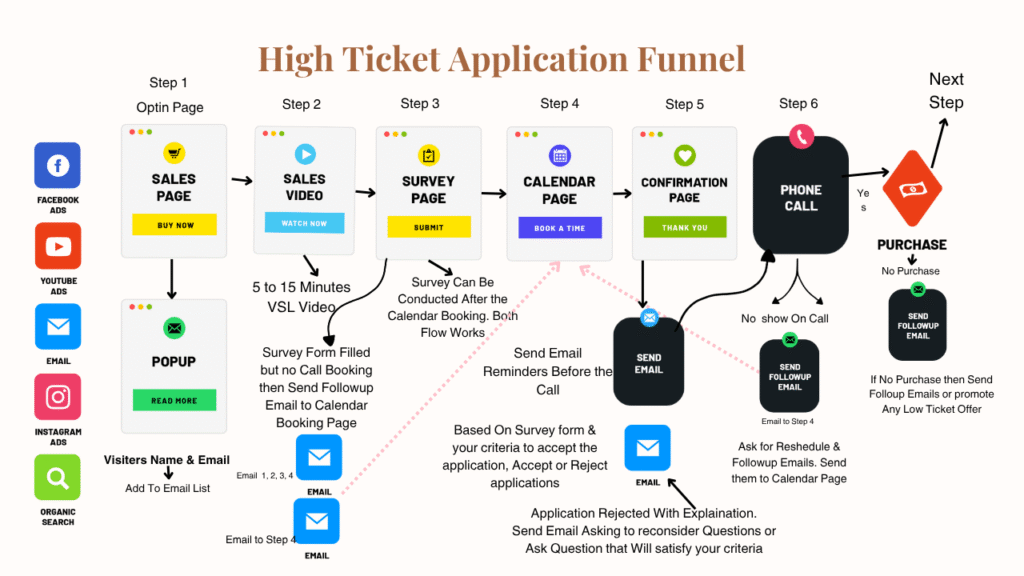 Image of a High ticket application funnel map