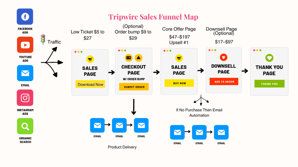 Image of tripwire Sales Funnel Map