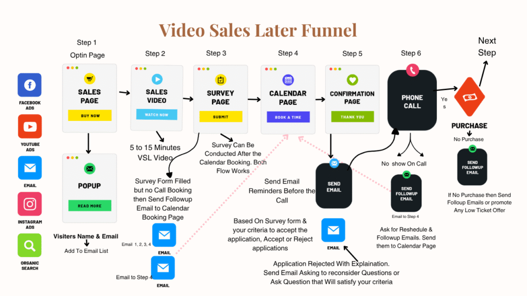 Image of a VSL Video Sales Later Funnel